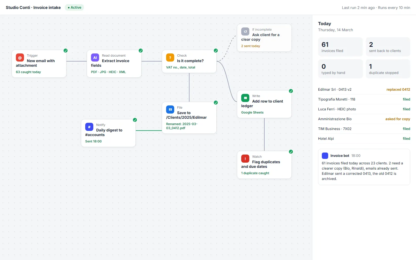 Workflow canvas: new email trigger, extract invoice fields, completeness check, save to client folder, add ledger row, daily digest. A side panel shows 61 invoices filed today and 0 typed by hand.